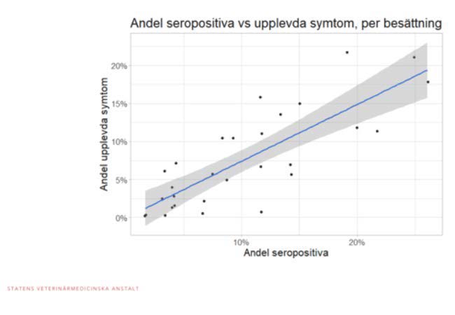 Figur 2. Graf över andelen får som blivit smittade (andel seropositiva) per besättning jämfört med andelen som visat symtom