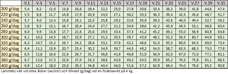 Tabell &ouml;ver lammets vikt vid olika &aring;ldrar (veckor) och olika tillv&auml;xt (g/dag) vid en f&ouml;delsevikt p&aring; 4 kg